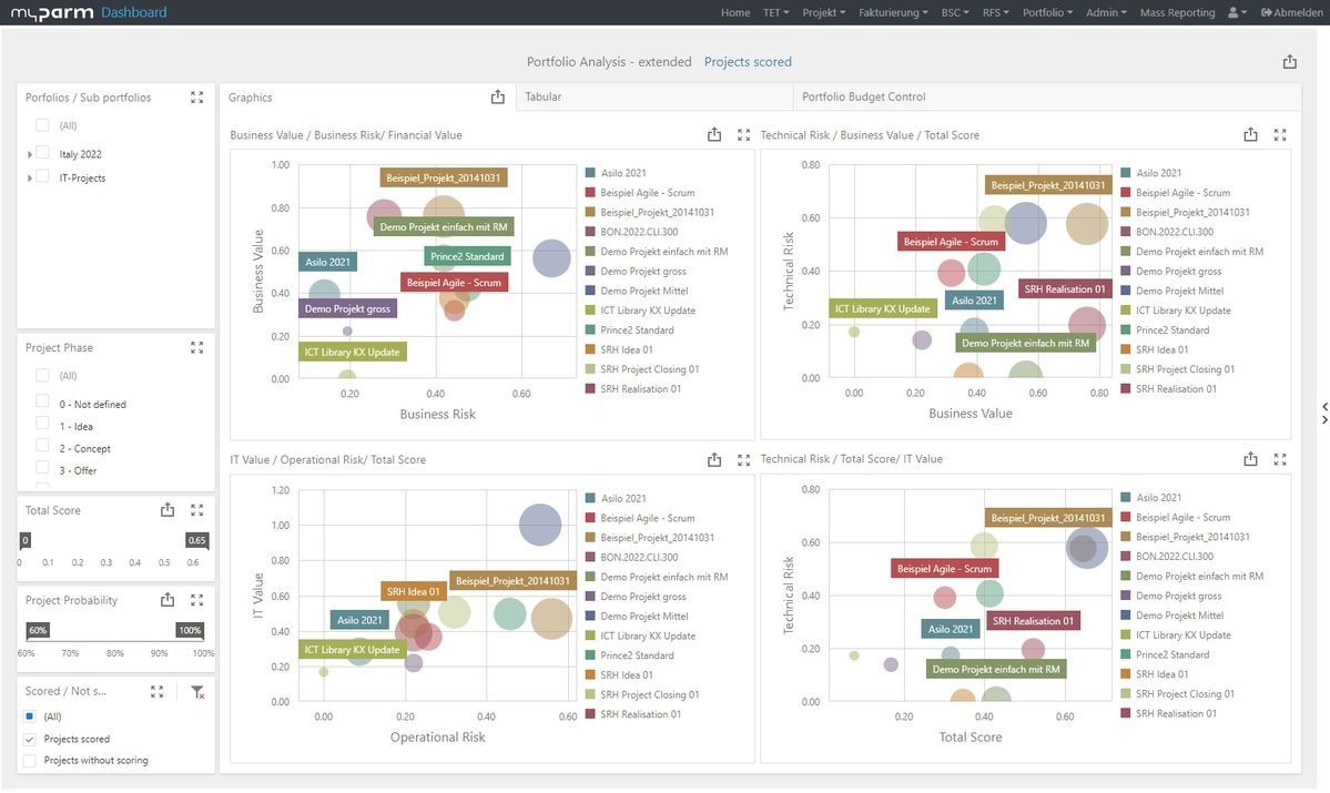 Portfolio analysis – extended Projects scored