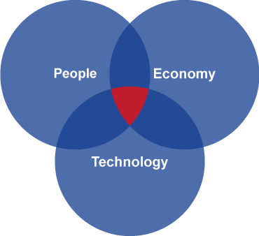 3 factors in design thinking: people, economy and technology