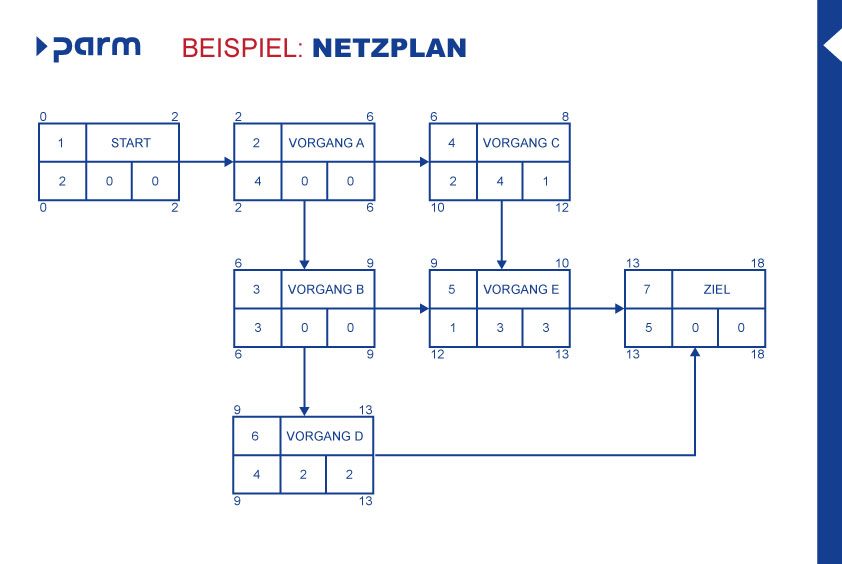Erstellung eines Netzplans - Schritt 4