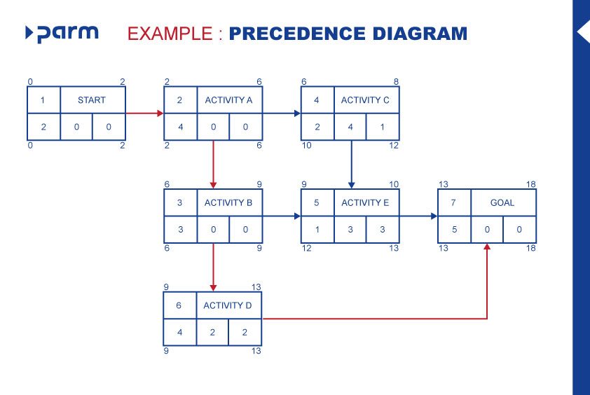 Precedence diagram complete with critical path