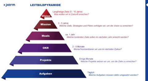 Projektmanagement-ABC: O Wie OKR - Grundlagen - Grundlagen | Parm AG