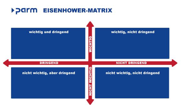 Eisenhower-Matrix Quadranten