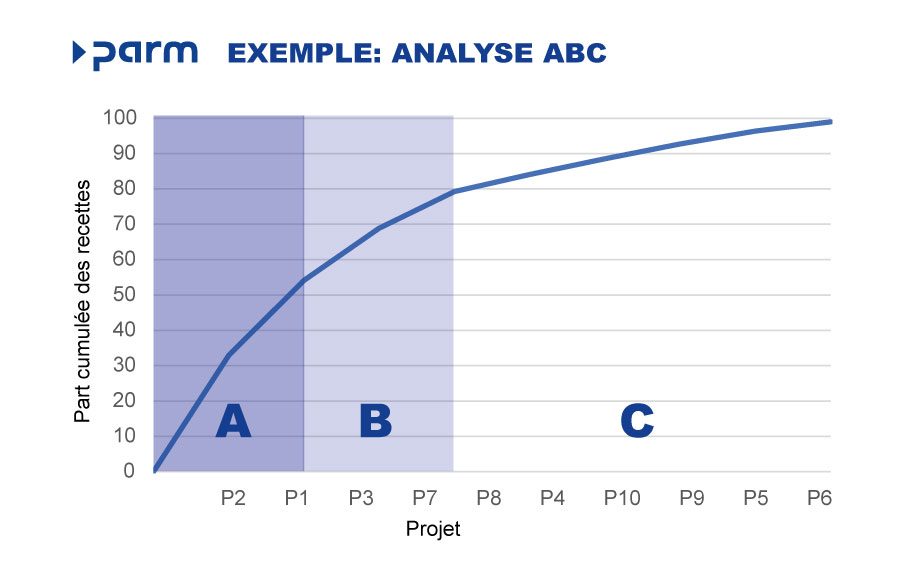 Exemple d'analyse ABC