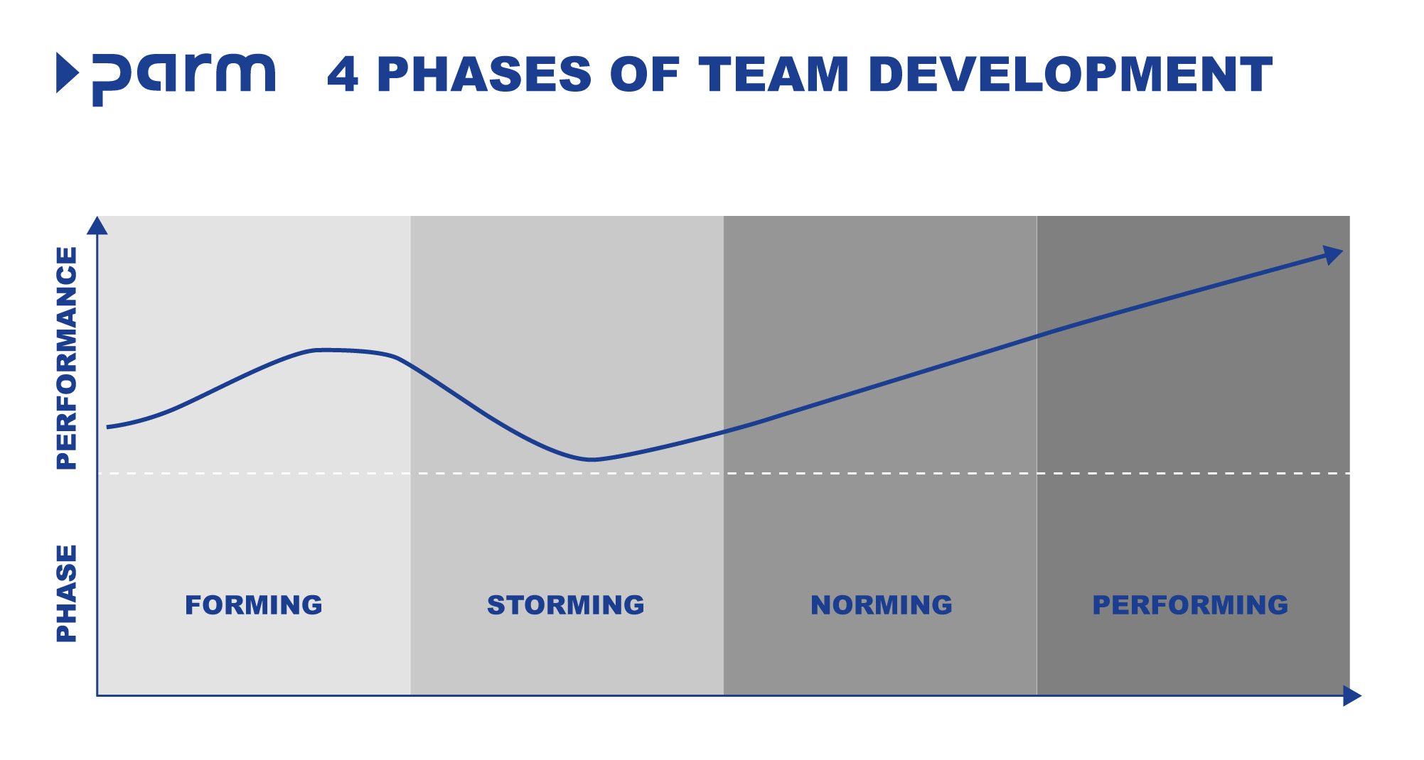 Die Phasen der Teamentwicklung nach Tuckman