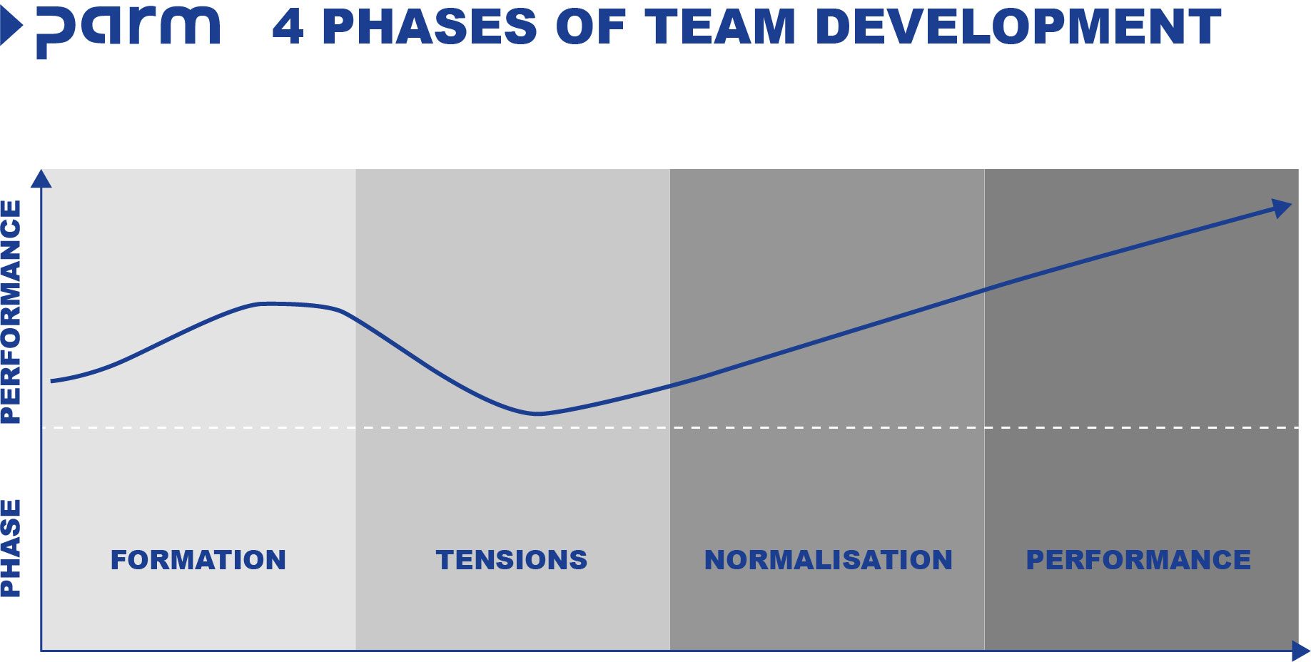 Les phases du développement d'équipe selon Tuckman