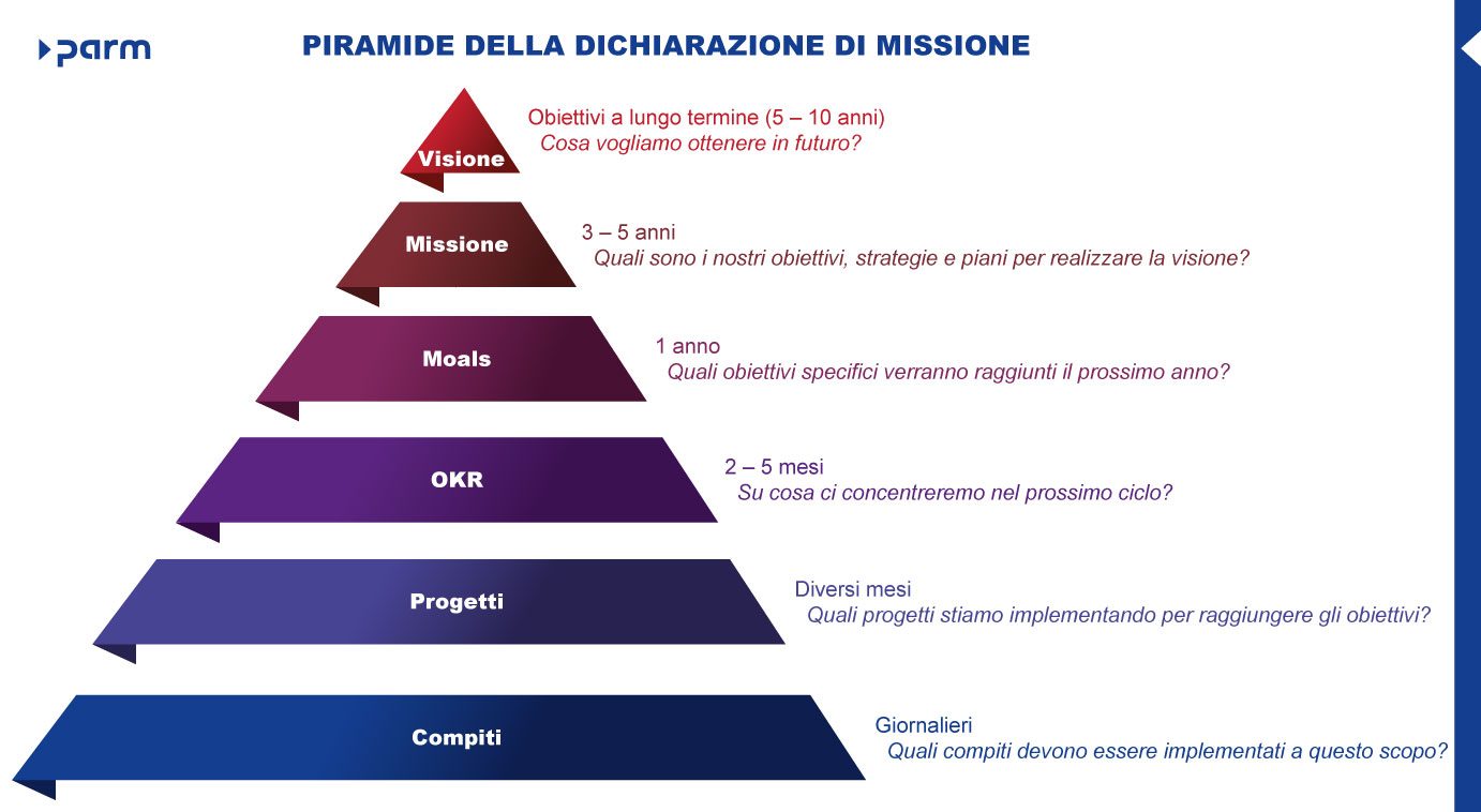 Piramide della dichiarazione di missione