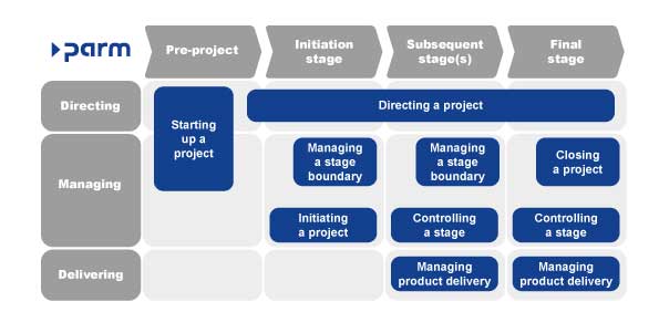 PRINCE2:n pääprosessit