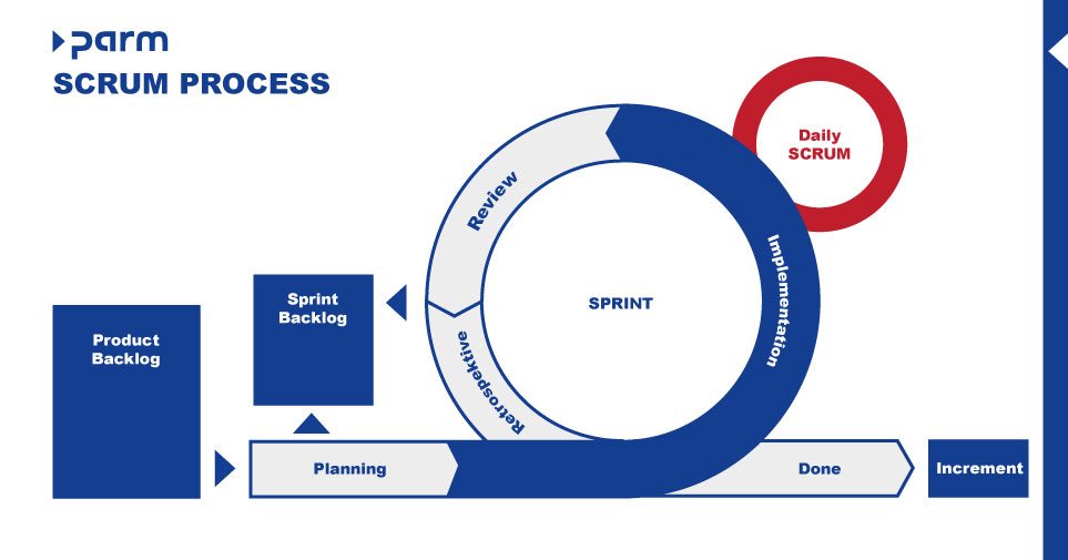 Eventos en el marco SCRUM